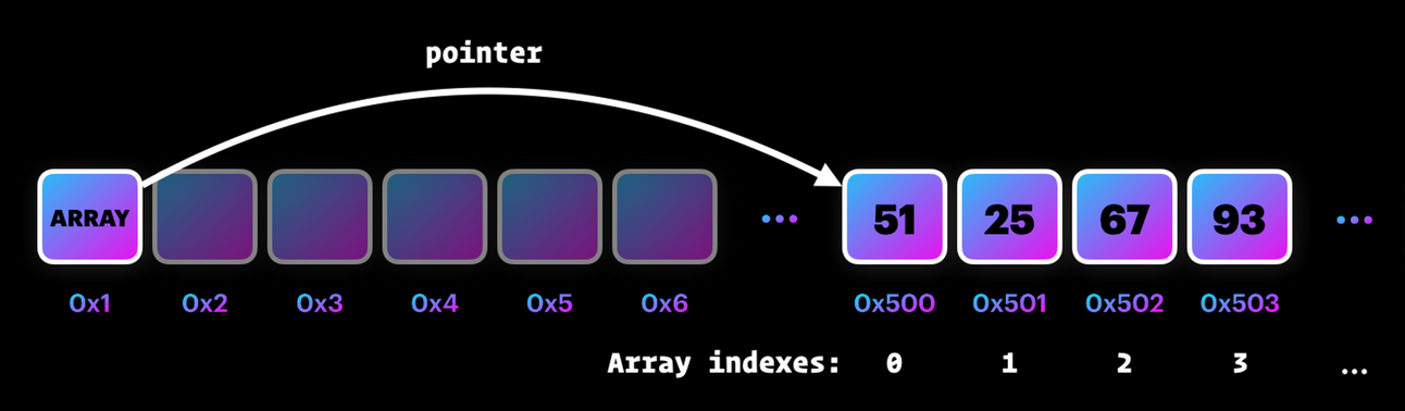 js array representation in memory