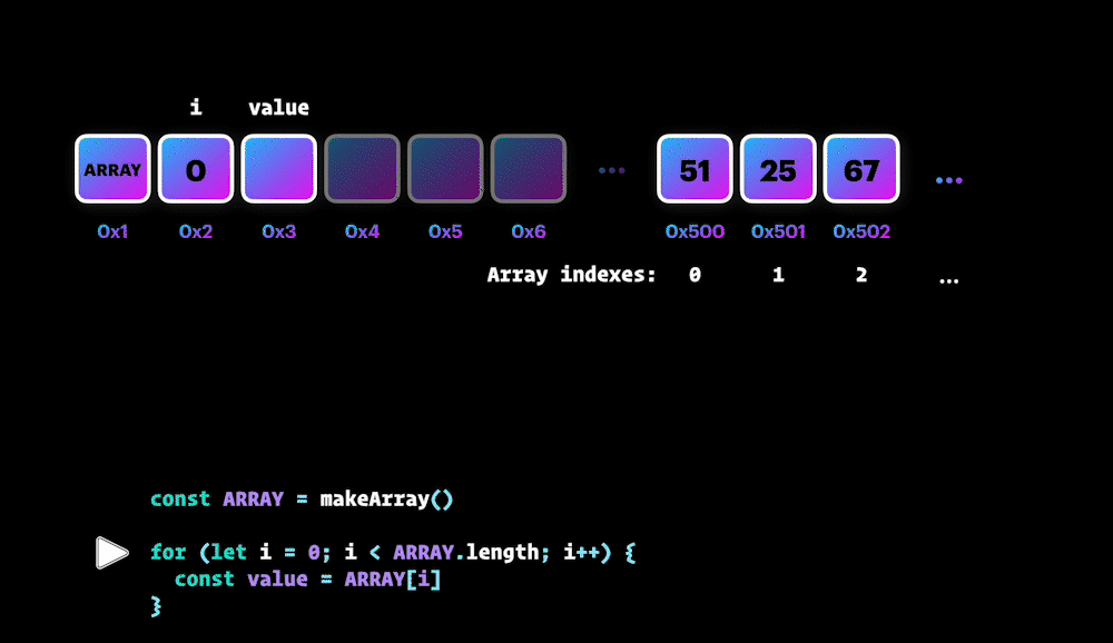 for .. i++ loop visualization