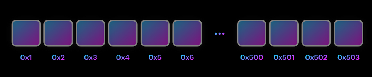 rough visualisation of process memory